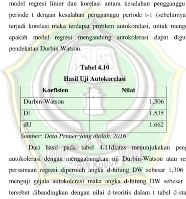 Tabel 4.10  Hasil Uji Autokorelasi 