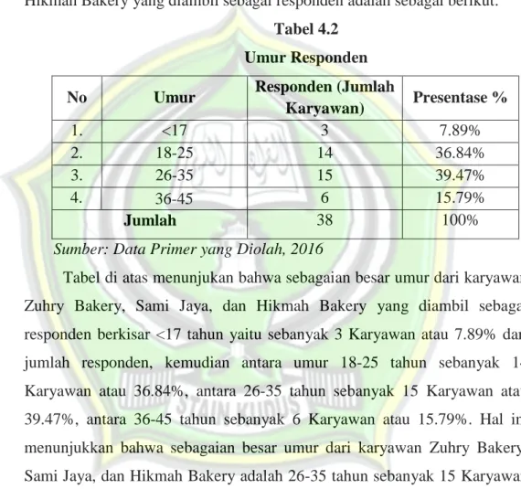 Tabel 4.2  Umur Responden 