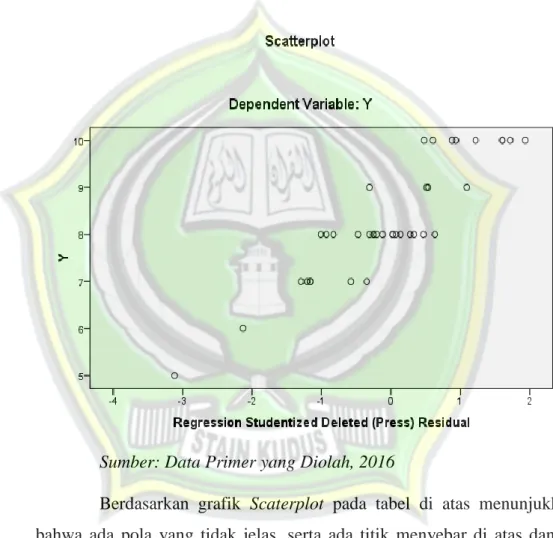 Gambar 4.4  Uji Heteroskedastisitas  