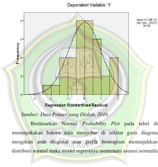 Gambar 4.5  Hasil Uji Normalitas 