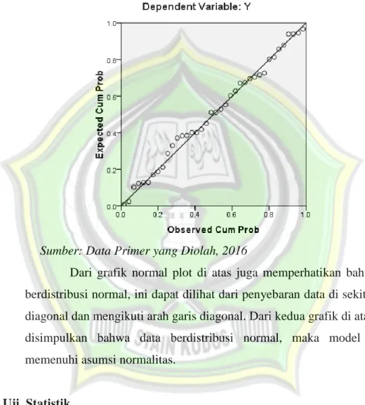 Gambar 4.6  Hasil Uji Normalitas 