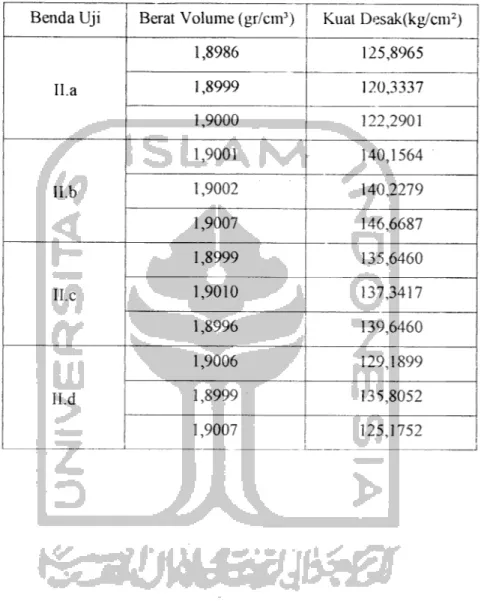 Tabel 5.11 Hasil Perhitungan Berat Volume Beton dan Kuat Desak dengan