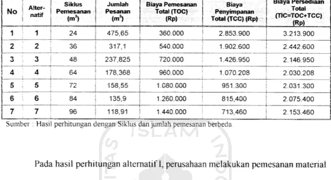 Tabel 6.3 Biaya persediaan total pasir dan berbagai alternatif