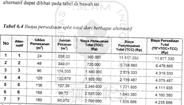 Tabel 6.4 Biaya persediaan split total dari berbagai alternatif