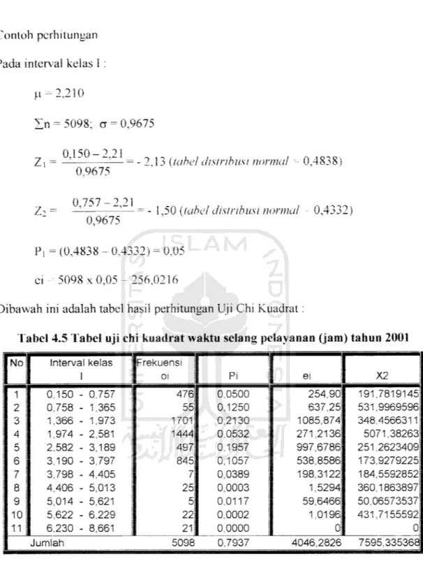 Tabel 4.5 Tabel uji chi kuadrat waktu selang peiayanan (jam) tahun 2001