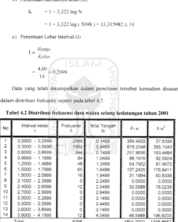 Tabel 4.2 Distribusi frekuensi data waktu selang kedatangan tahun 2001