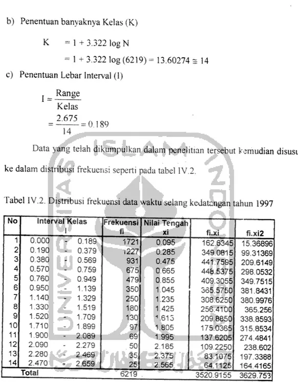 Tabel IV.2. Distribusi frekuensi data waktu selang kedatangan tahun 1997