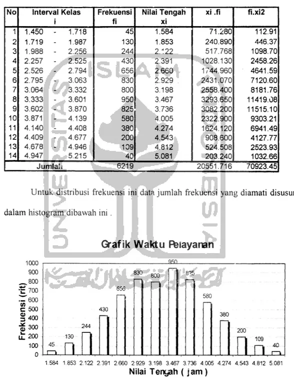 Tabel IV.3. Distribusi frekuensi data waktu pelayanan tahun 1997