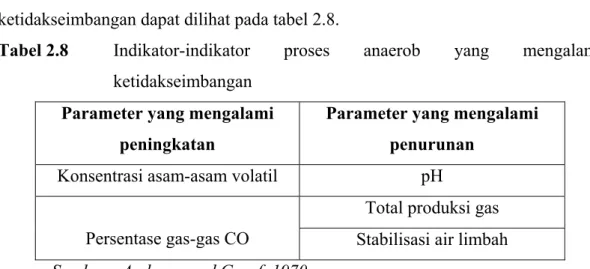 Tabel 2.8          Indikator-indikator proses anaerob yang mengalami  ketidakseimbangan 