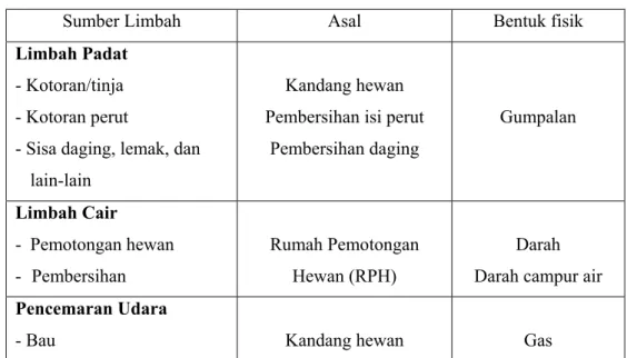 Tabel 2.2  Sumber Dampak Kegiatan RPH terhadap Lingkungan  