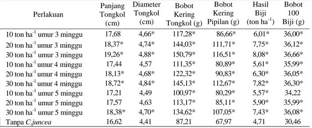 Tabel 5. Bobot kering pipilan/tongkol dan hasil biji ha -1   pada interaksi umur dan    dosis C