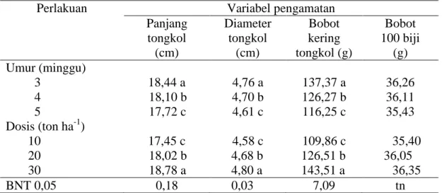 Tabel 6.  Panjang tongkol, diameter tongkol, bobot kering tongkol dan bobot 100 biji pada  perlakuan umur dan dosis C