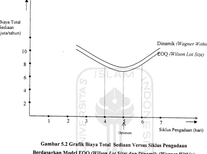 Gambar 5.2 Grafik Biaya Total Sediaan Versus Siklus Pengadaan Berdasarkan Model EOQ (Wilson Lot Size) dan Dinamik (Wagner Within)
