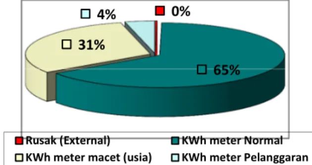 Gambar 6 Diagram Persentase Temuan Deviasi KWh Meter 