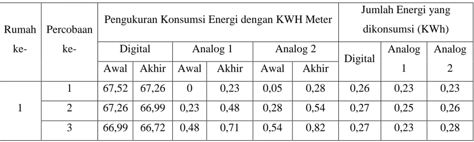 Tabel  2  merupakan  hasil  dari  pengukuran  konsumsi  energi  dari  beban  resistif  dengan  menggunakan 1(satu)  kWh meter digital dan 2 (dua) buah kWh meter analog