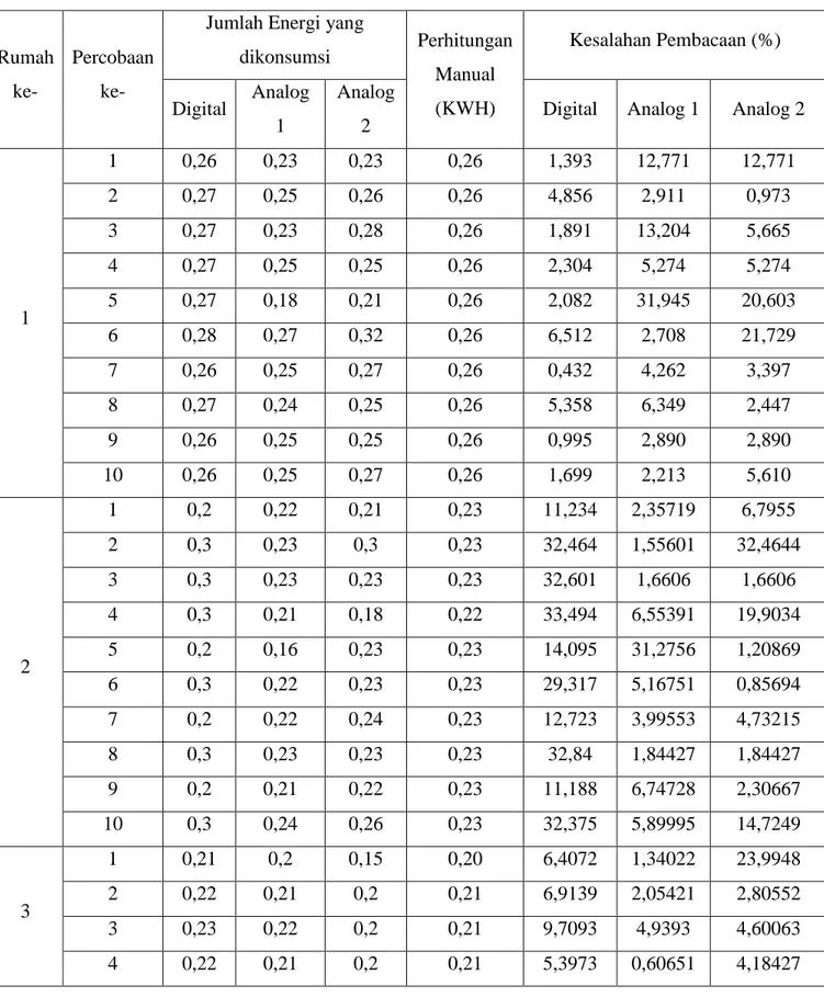 Tabel 3 merupakan hasil perhitungan dari kesalahan pembacaan kWh meter dengan menggunakan  rumus : 