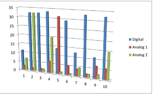 Gambar  2  menunjukkan  persentase  kesalahan  terbesar  pada  kWh  meter  analog  1  sebesar  31,945% pada percobaan ke-5