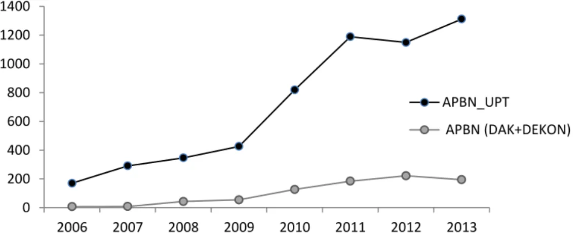 Gambar  3-4.   Alokasi  anggaran  (dalam milyar rupiah)  APBN  pada  53 UPT Kehutanan  dan  alokasi APBN (Dekonsentrasi dan DAK) untuk 9 propinsi dan 150 kabupaten  di Regional II tahun 2006-2013 