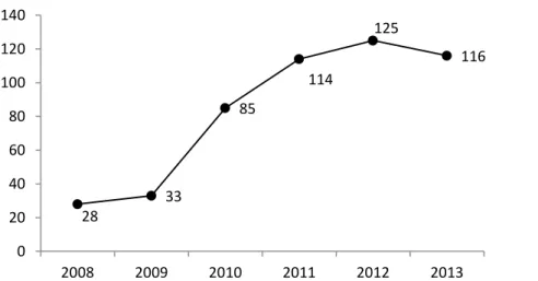 Gambar  3-5.  Jumlah  SKPD  (Satuan  Kerja  Perangkat  Daerah)  penerima  DAK  di  wilayah  Regional II pada tahun 2008-2013 