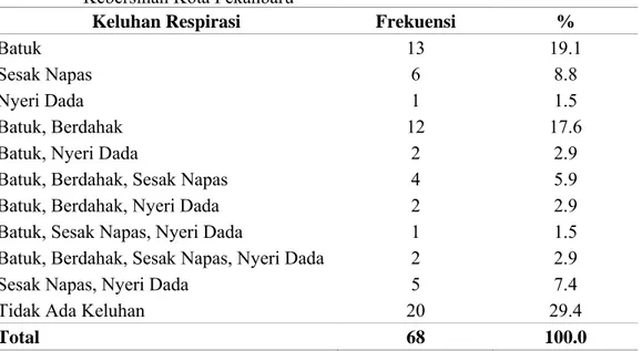 Tabel 7. Distribusi frekuensi keluhan respirasi pada petugas kebersihan Dinas  Kebersihan Kota Pekanbaru 