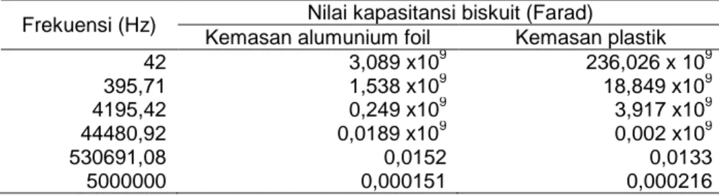 Tabel 2  Nilai induktansi paralel biskut dengan kemasan alumunium foil dan  plastik 