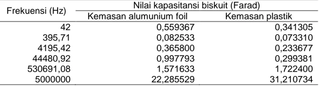Tabel 3  Nilai konduktansi biskut dengan kemasan alumunium foil dan  plastik 