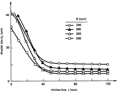 Gambar 1. Grafik pengaruh lama pencampuran dan kecepatan pencampuran  terhadap rata-rata ukuran droplet (Peters, 1997) 