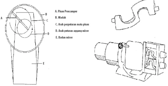 Gambar 2. Planetary mixer  Gambar 3. S igma blade mixer  (Aulton, 2002)