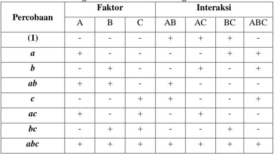 Tabel I. Rancangan desain faktorial untuk tiga faktor dua level  Percobaan  Faktor  Interaksi  A  B  C  AB  AC  BC  ABC  (1)  -  -  -  +  +  +  -  a  +  -  -  -  -  +  +  b  -  +  -  -  +  -  +  ab  +  +  -  +  -  -  -  c  -  -  +  +  -  -  +  ac  +  -  + 
