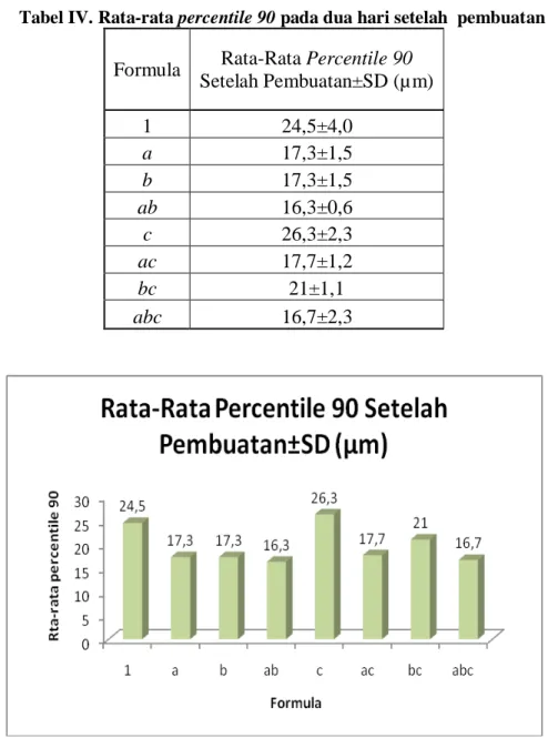 Tabel IV. Rata-rata percentile 90 pada dua hari setelah  pembuatan 