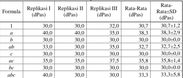Tabel VI. Hasil uji viskositas lotion  Formula  Replikasi I  (dPas)  Replikasi II (dPas)  Replikasi III (dPas)  Rata-Rata (dPas)   Rata-Rata±SD  (dPas)  1  30,0  30,0  32,0  30,7  30,7±1,2  a  40,0  40,0  35,0  38,3  38,3±2,9  b  30,0  30,0  30,0  30,0  30