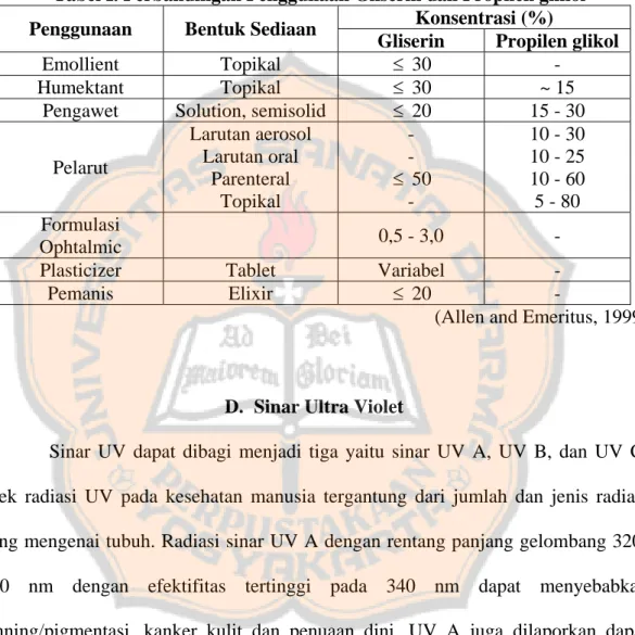 Tabel I. Perbandingan Penggunaan Gliserin dan Propilen glikol  Konsentrasi (%)  Penggunaan Bentuk  Sediaan 