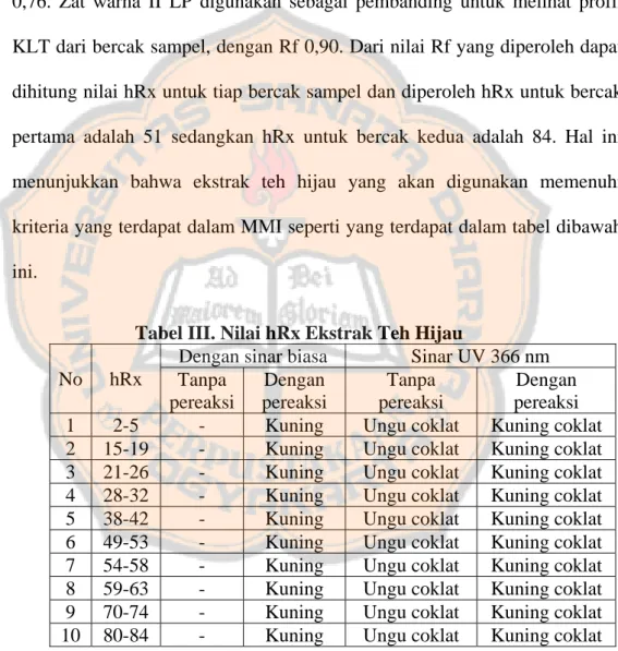 Tabel III. Nilai hRx Ekstrak Teh Hijau                No hRx 