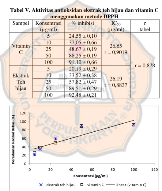 Tabel V. Aktivitas antioksidan ekstrak teh hijau dan vitamin C  menggunakan metode DPPH  Sampel Konsentrasi  (µg/ml)  % inhibisi   IC 50  (µg/ml)  r   tabel  Vitamin  C  5  24,55 ± 0,10  26,65  r = 0,9019  r = 0,878 10 37,05 ± 0,66 25 48,67 ± 0,19 50 88,25