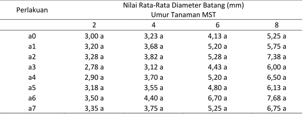 Tabel 1. Pengaruh aplikasi kompos gamal, FMA, dan asam humat  terhadap diameter batang 2,  4, 6 dan 8 MST 