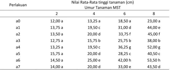 Tabel 2. Pengaruh aplikasi kompos gamal, FMA, dan asam humat  terhadap tinggi tanaman 2,  4, 6 dan 8 MST 