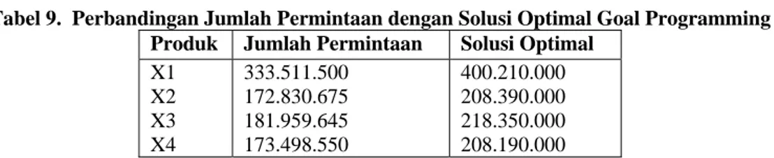 Tabel 9.  Perbandingan Jumlah Permintaan dengan Solusi Optimal Goal Programming   Produk  Jumlah Permintaan   Solusi Optimal  