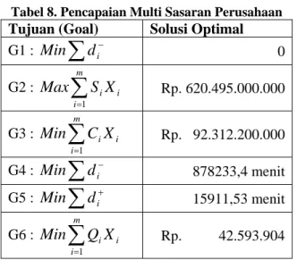 Tabel 7. Jumlah Optimal Masing-masing Produk                                                            Produk   Solusi  Optimal   X 1 X 2 X 3 X 4 400.210.000  208.390.000  218.350.000  208.190.000  
