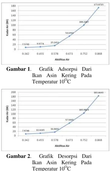 Gambar 1.   Grafik  Adsorpsi  Dari  Ikan  Asin  Kering  Pada  Temperatur 10 O C 