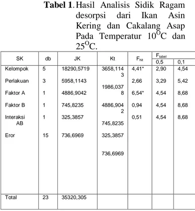 Tabel 1. Hasil  Analisis  Sidik  Ragam  desorpsi  dari  Ikan  Asin  Kering  dan  Cakalang  Asap  Pada  Temperatur  10 O C  dan  25 O C