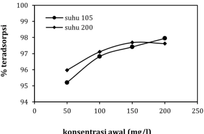 Gambar 6. Pengaruh Konsentrasi awal larutan methyl violet terhadap jumlah methyl violet 2B teradsorpsi  pada  berbagai suhu pemanasan (pH = 7, waktu = 90 menit, dosis adsorben= 2 g/100 ml larutan) 