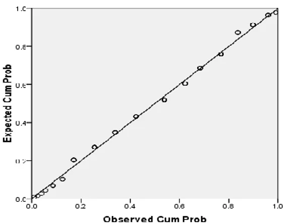 Gambar 4.4 Histogram yang Membentuk Pola Distribusi Normal 