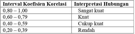 Tabel 1: Interpretasi  Koefisien Korelasi Nilai r. 