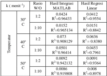 Tabel 1 Konstanta Laju Reaksi diperoleh dari   MATLAB dan Regresi Linear 