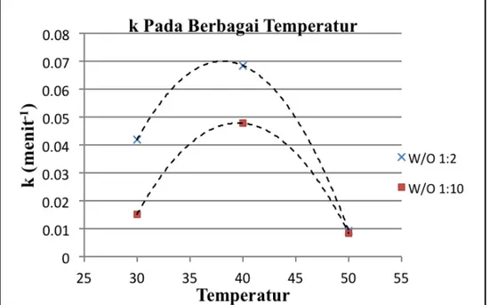 Gambar 3 Kurva Perbandingan Konstanta Laju Reaksi  pada Variasi Temperatur 