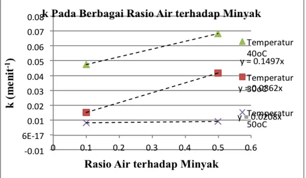 Gambar 4 Kurva Perbandingan Konstanta Laju Reaksi          pada Rasio Air terhadap Minyak 