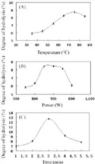 Gambar 2. Optimasi kondisi pretreatmen hidrolisa  rapeseed meal dengan variasi suhu (A), tingkat power 