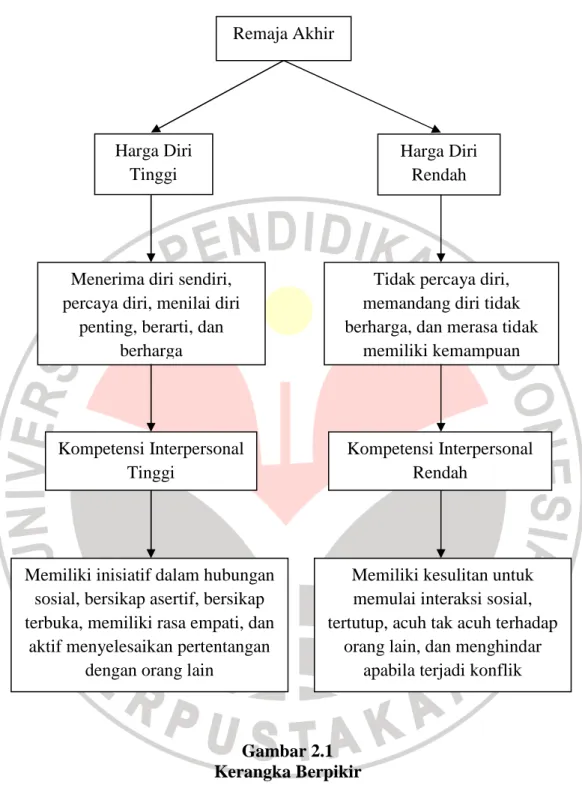 Gambar 2.1  Kerangka Berpikir 