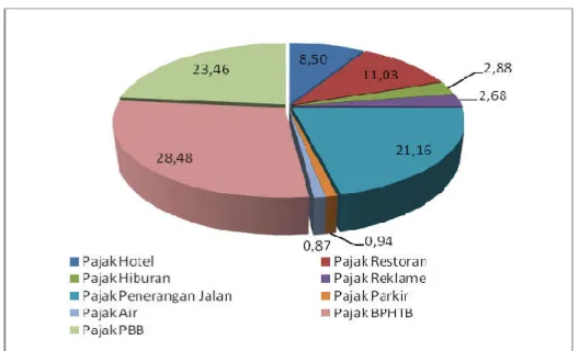 Gambar 3. Kontribusi Setiap Jen