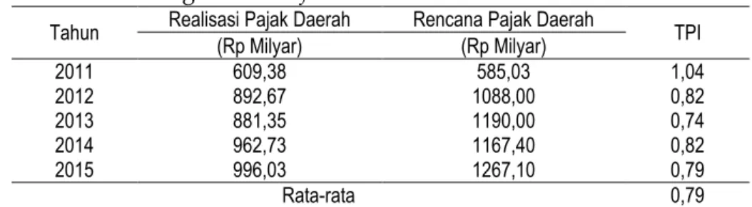 Tabel 6. Perhitungan Tax Performance Index